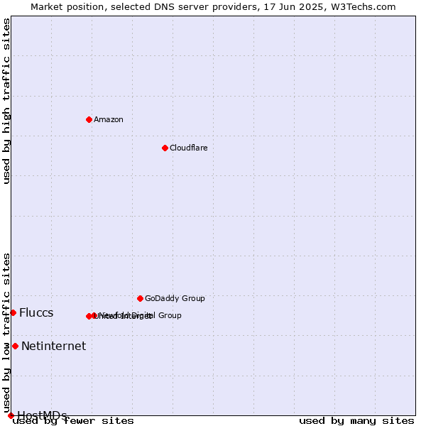 Market position of Netinternet vs. Fluccs vs. HostMDs