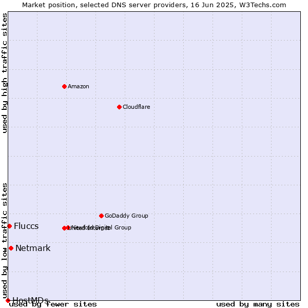 Market position of Netmark vs. Fluccs vs. HostMDs