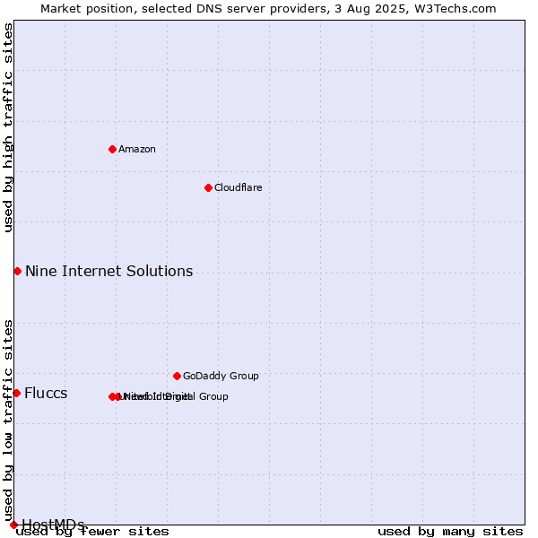 Market position of Nine Internet Solutions vs. Fluccs vs. HostMDs