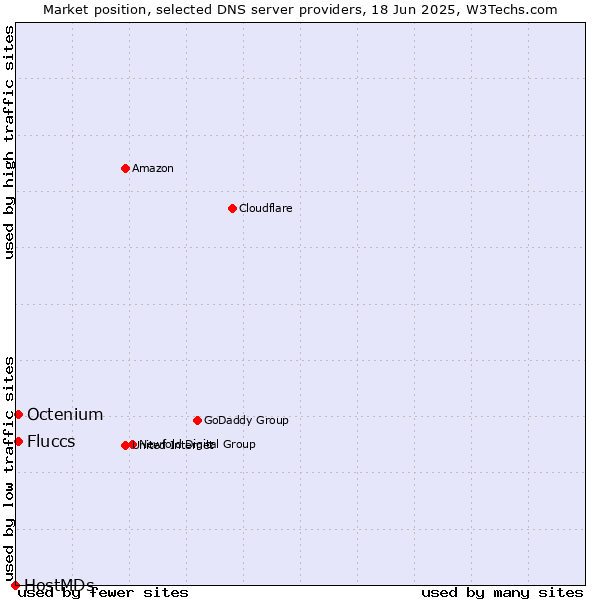 Market position of Fluccs vs. Octenium vs. HostMDs
