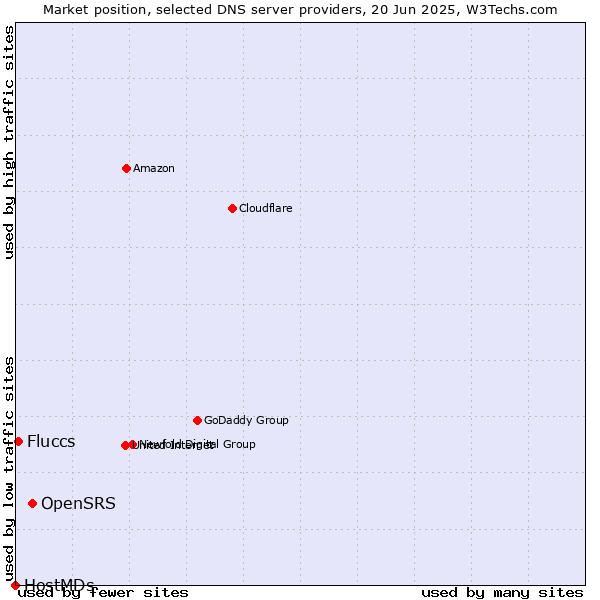 Market position of OpenSRS vs. Fluccs vs. HostMDs