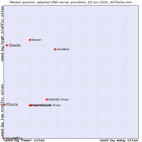 Market position of Oracle vs. Fluccs vs. HostMDs