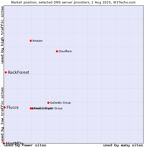 Market position of RackForest vs. Fluccs vs. HostMDs