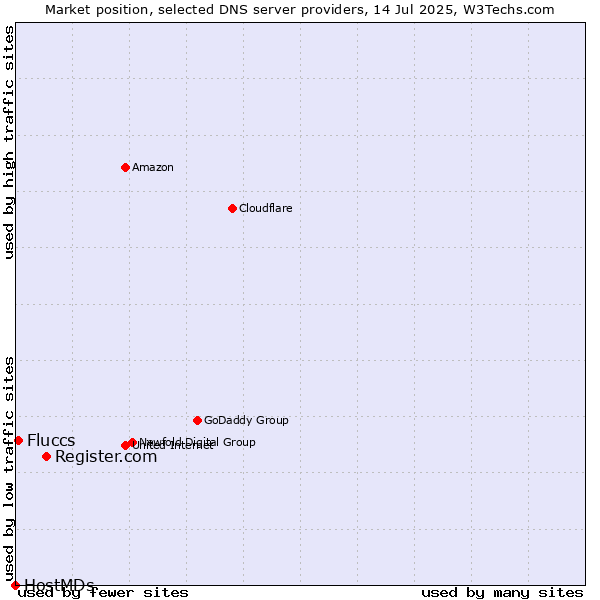 Market position of Register.com vs. Fluccs vs. HostMDs