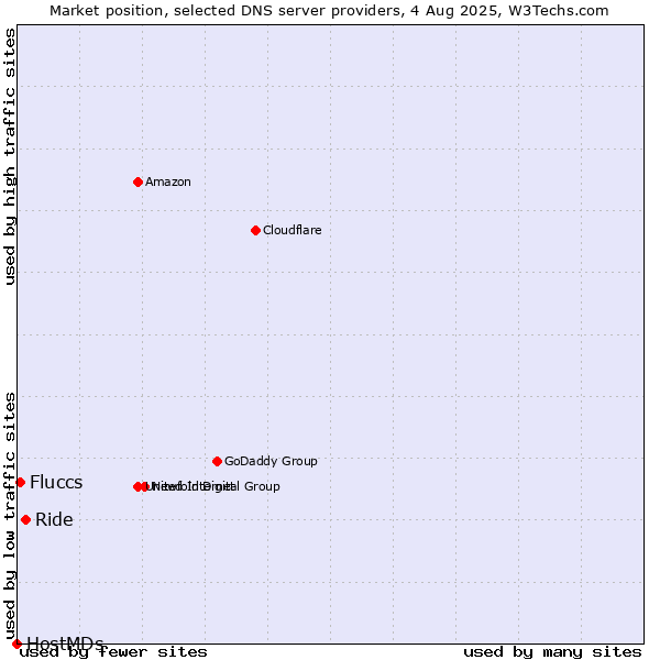 Market position of Ride vs. Fluccs vs. HostMDs