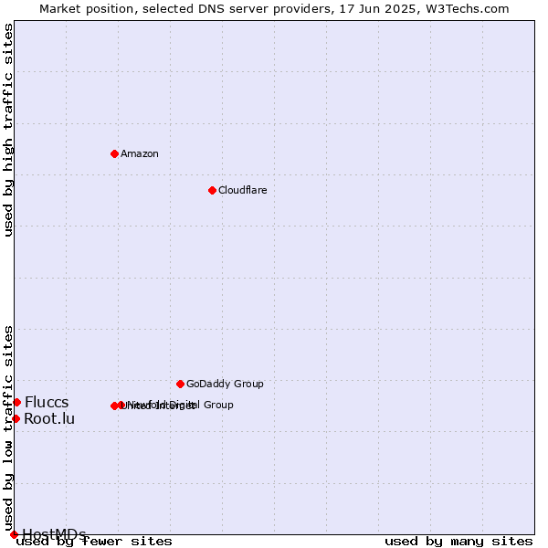 Market position of Fluccs vs. Root.lu vs. HostMDs
