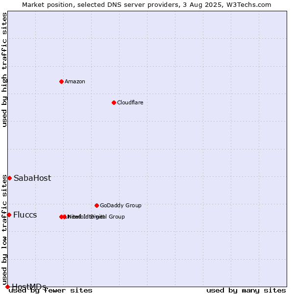Market position of SabaHost vs. Fluccs vs. HostMDs