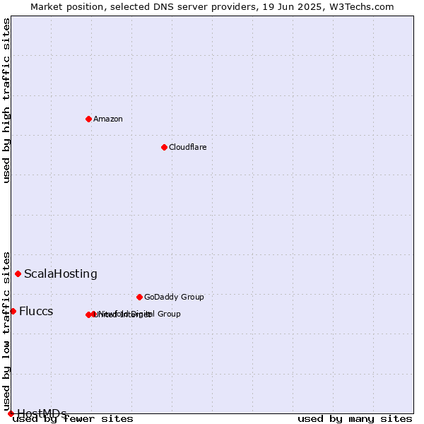 Market position of ScalaHosting vs. Fluccs vs. HostMDs