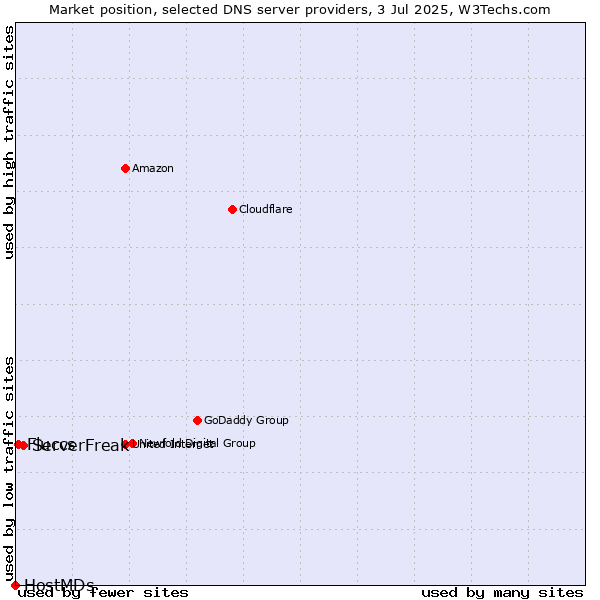 Market position of ServerFreak vs. Fluccs vs. HostMDs