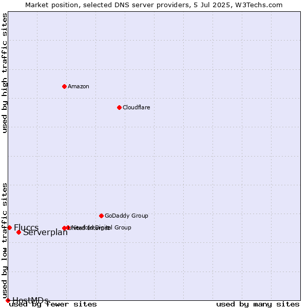 Market position of Serverplan vs. Fluccs vs. HostMDs