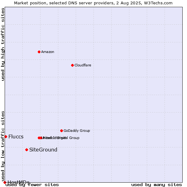 Market position of SiteGround vs. Fluccs vs. HostMDs