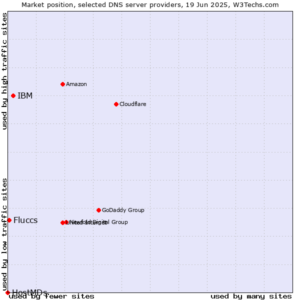 Market position of IBM vs. Fluccs vs. HostMDs