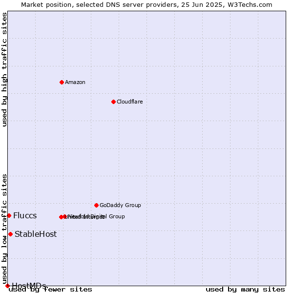 Market position of StableHost vs. Fluccs vs. HostMDs