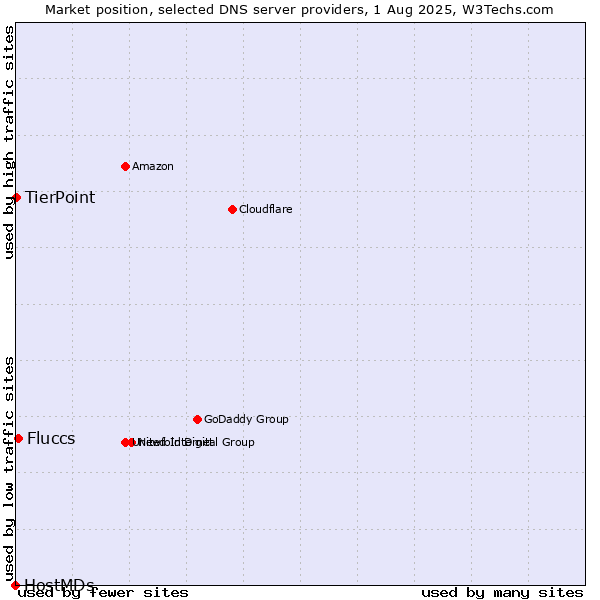 Market position of Fluccs vs. TierPoint vs. HostMDs