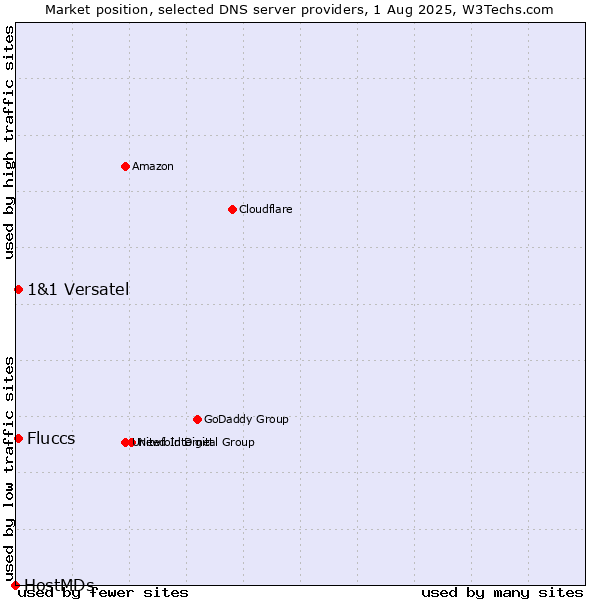 Market position of Fluccs vs. 1&1 Versatel vs. HostMDs