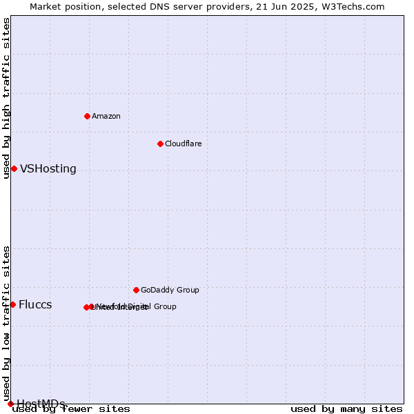 Market position of VSHosting vs. Fluccs vs. HostMDs