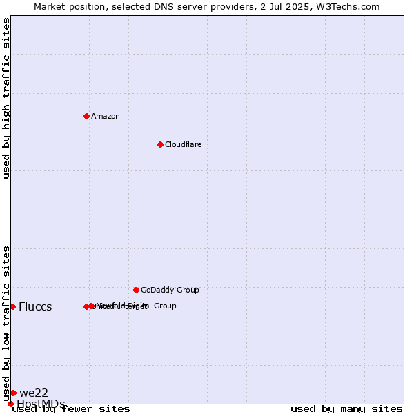 Market position of we22 vs. Fluccs vs. HostMDs