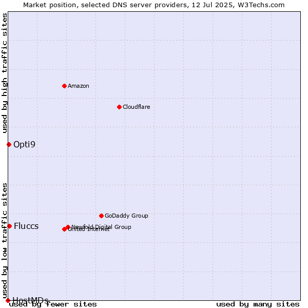 Market position of Fluccs vs. Opti9 vs. HostMDs