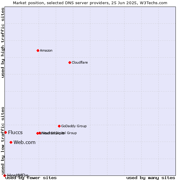 Market position of Web.com vs. Fluccs vs. HostMDs