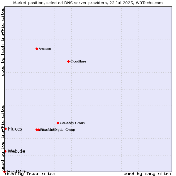 Market position of Fluccs vs. Web.de vs. HostMDs