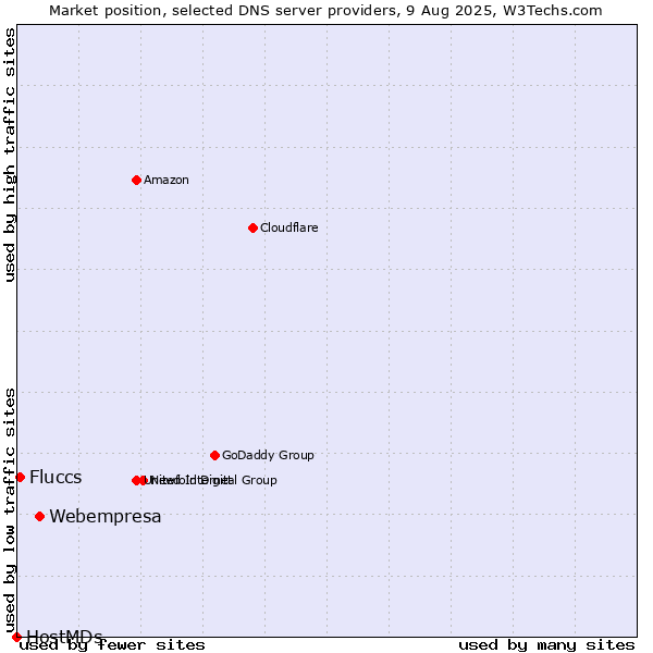 Market position of Webempresa vs. Fluccs vs. HostMDs