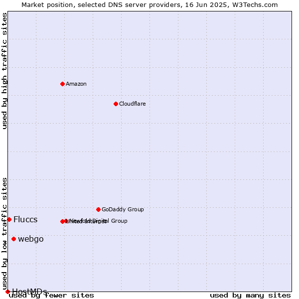 Market position of webgo vs. Fluccs vs. HostMDs