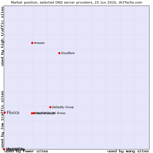 Market position of Fluccs vs. HostMDs vs. Webnode