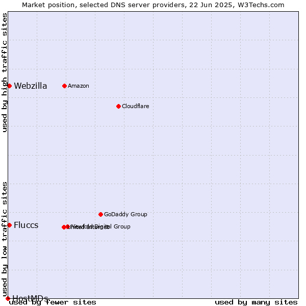 Market position of Fluccs vs. Webzilla vs. HostMDs