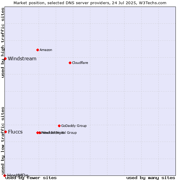 Market position of Fluccs vs. Windstream vs. HostMDs