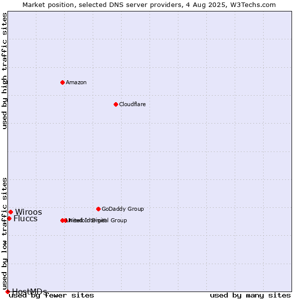 Market position of Wiroos vs. Fluccs vs. HostMDs