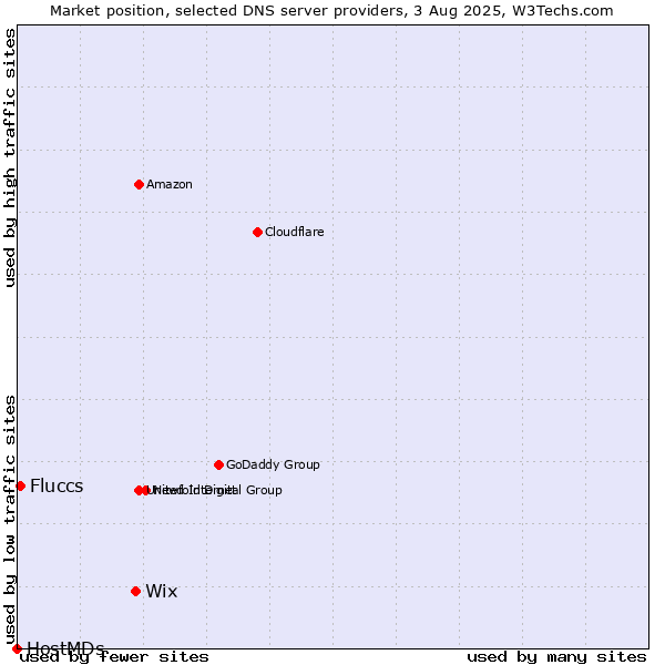 Market position of Wix vs. Fluccs vs. HostMDs