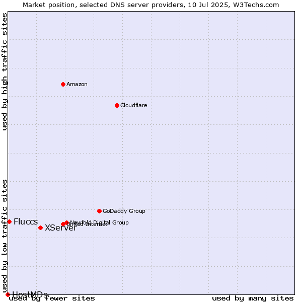 Market position of XServer vs. Fluccs vs. HostMDs