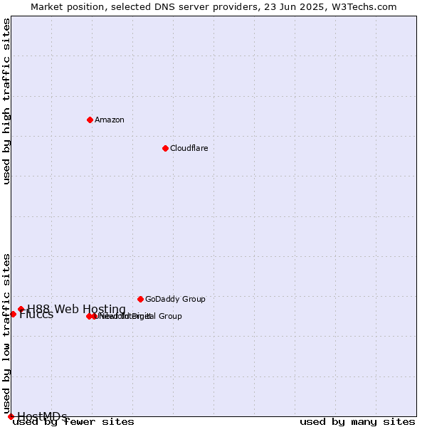 Market position of H88 Web Hosting vs. Fluccs vs. HostMDs