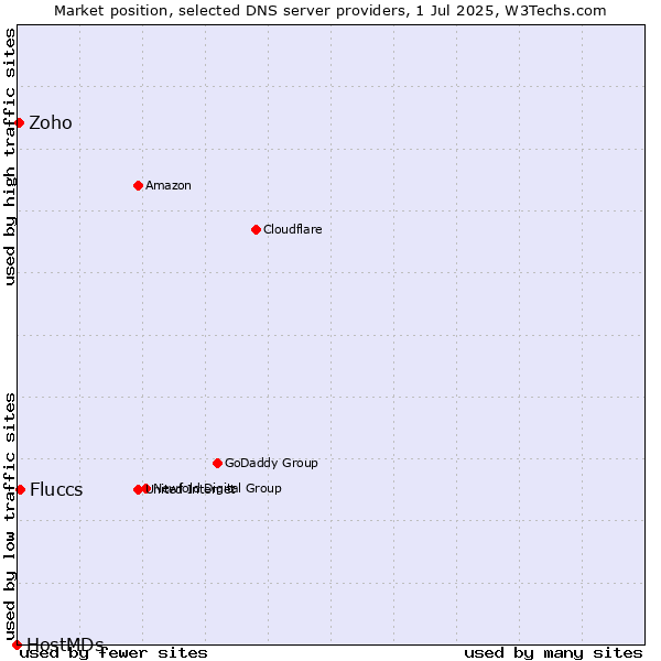 Market position of Fluccs vs. Zoho vs. HostMDs