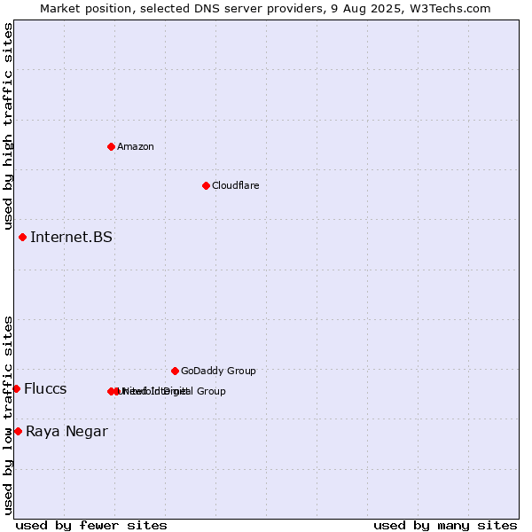 Market position of Internet.BS vs. Raya Negar vs. Fluccs