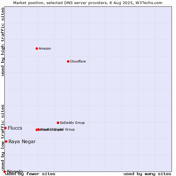 Market position of Raya Negar vs. Fluccs vs. Nanelo