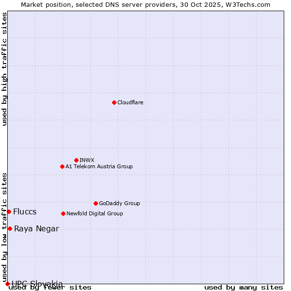 Market position of Raya Negar vs. Fluccs vs. UPC Slovakia