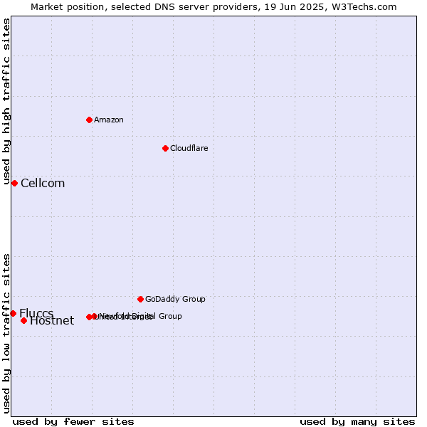 Market position of Hostnet vs. Cellcom vs. Fluccs