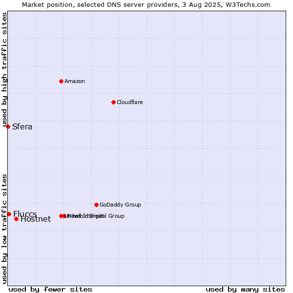 Market position of Hostnet vs. Fluccs vs. Sfera
