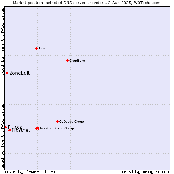 Market position of Hostnet vs. ZoneEdit vs. Fluccs