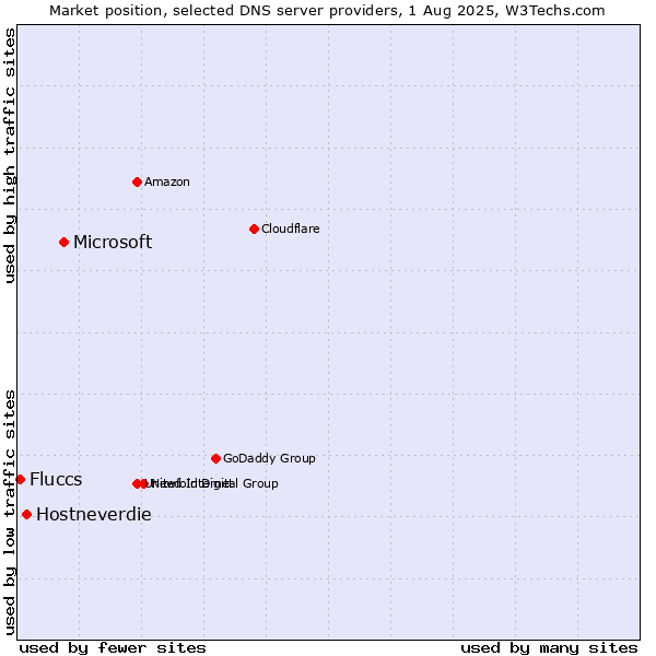 Market position of Microsoft vs. Hostneverdie vs. Fluccs
