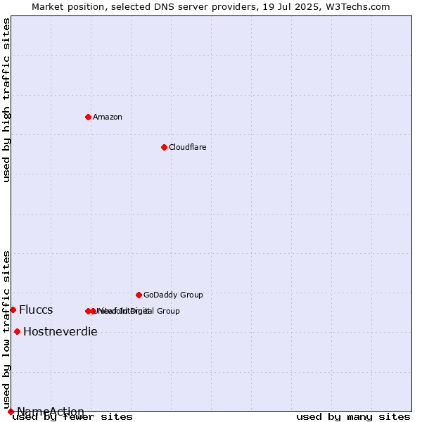Market position of Hostneverdie vs. Fluccs vs. NameAction