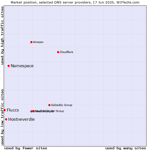 Market position of Namespace vs. Hostneverdie vs. Fluccs