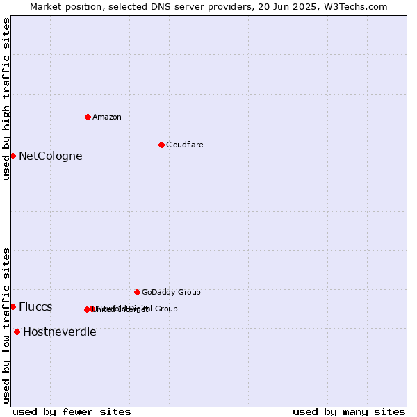 Market position of Hostneverdie vs. NetCologne vs. Fluccs