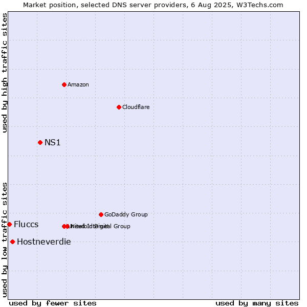 Market position of NS1 vs. Hostneverdie vs. Fluccs
