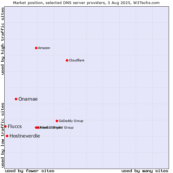 Market position of Onamae vs. Hostneverdie vs. Fluccs