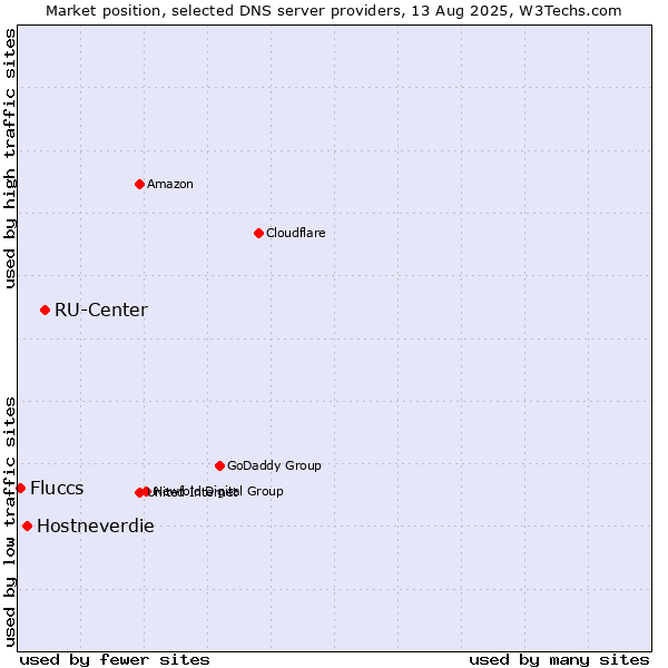 Market position of RU-Center vs. Hostneverdie vs. Fluccs