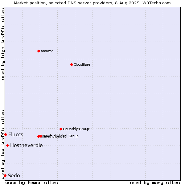 Market position of Hostneverdie vs. Fluccs vs. Sedo