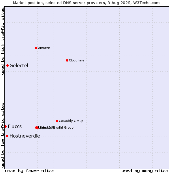 Market position of Selectel vs. Hostneverdie vs. Fluccs