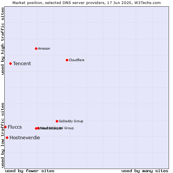 Market position of Tencent vs. Hostneverdie vs. Fluccs